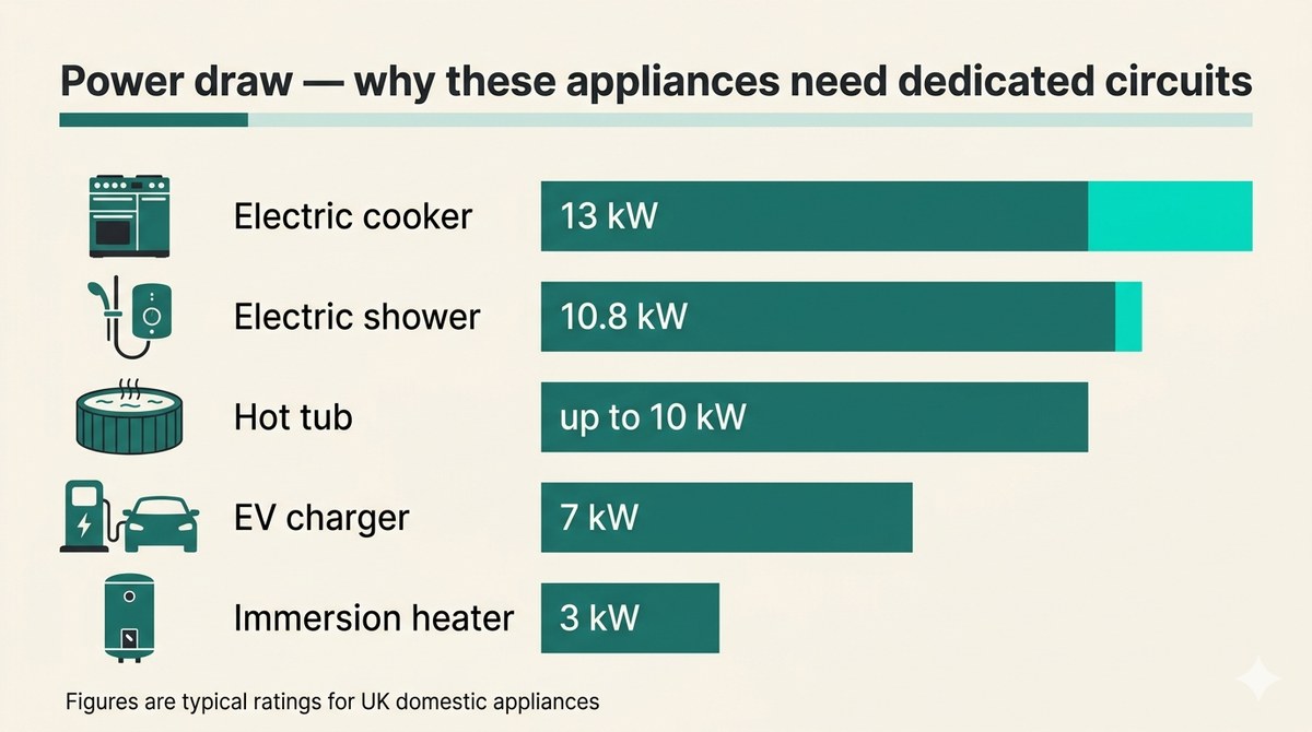 Infographic comparing power draw of high-load appliances: shower 10.8kW, hot tub up to 10kW, EV charger 7kW, cooker 13kW, immersion heater 3kW
