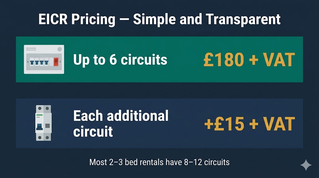 EICR pricing breakdown — £180 plus VAT base for 6 circuits, plus £15 per additional circuit