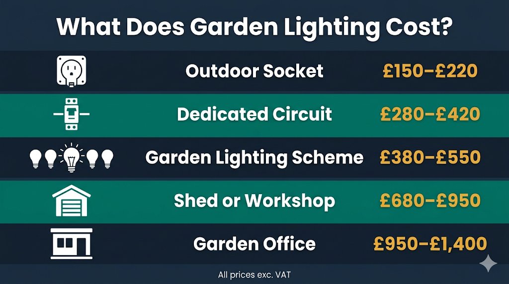 Garden lighting installation costs in York — from outdoor socket to full garden circuit and outbuilding supply
