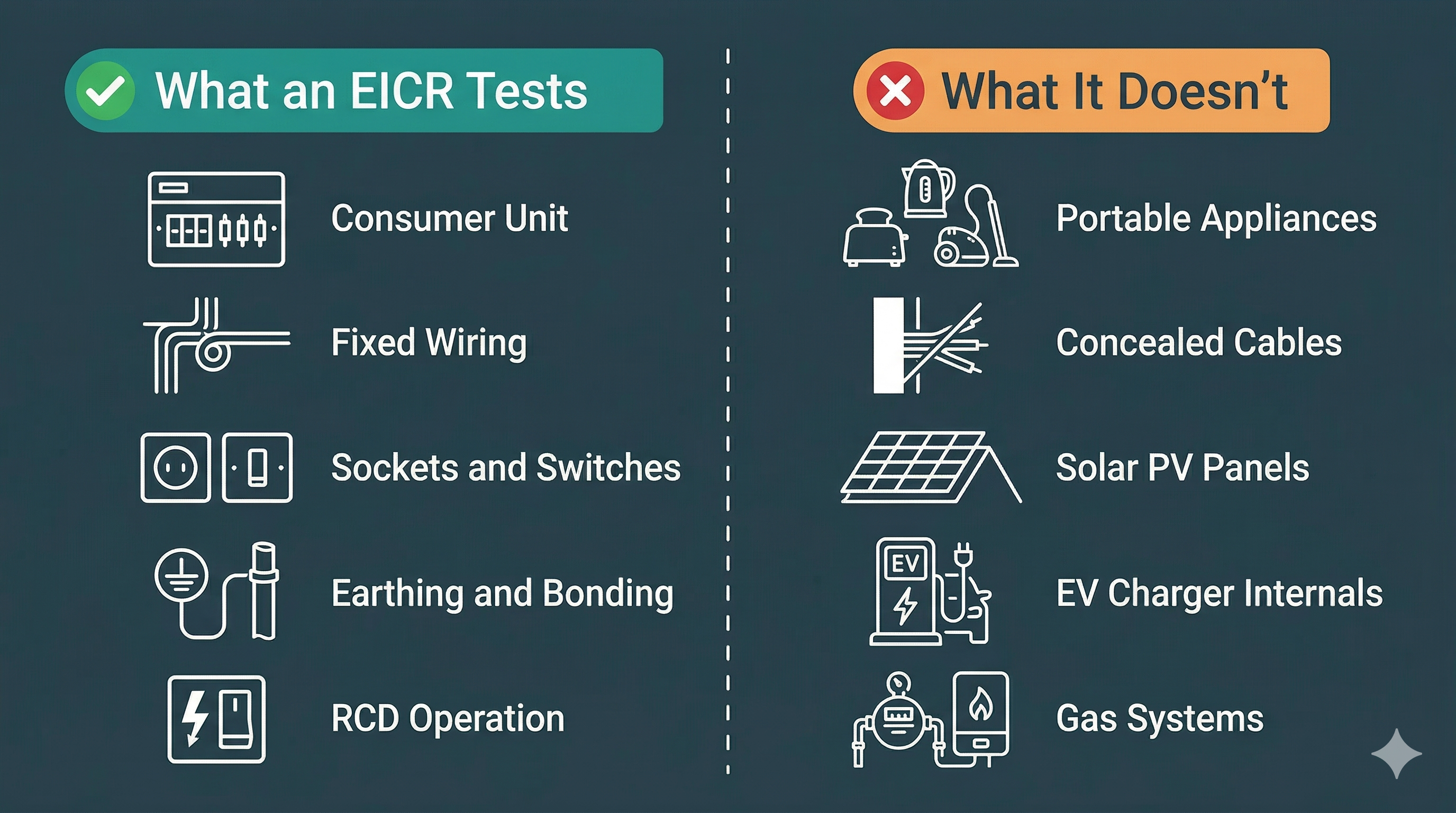 Electrician testing circuits at a consumer unit with concealed cables in the wall beyond reach