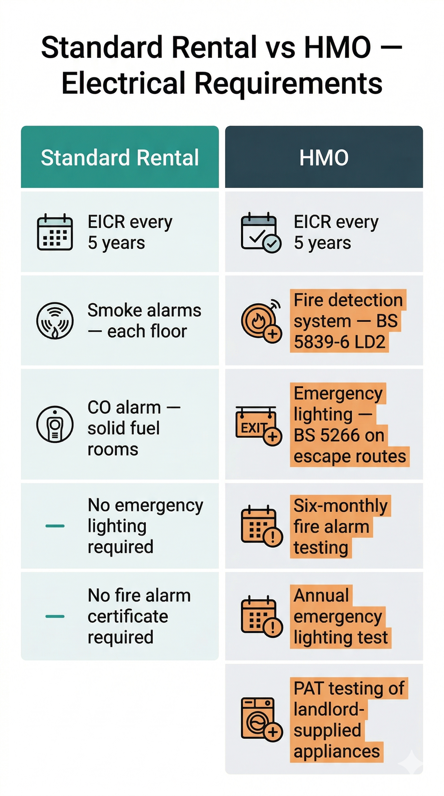 Infographic showing LD2 Grade D fire detection layout in a three-storey HMO with interlinked alarm positions